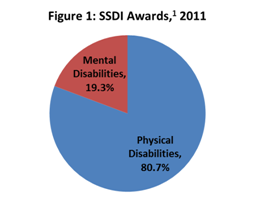 Comparison of SSDI Awards: Mental vs. Physical Disabilities, 2011